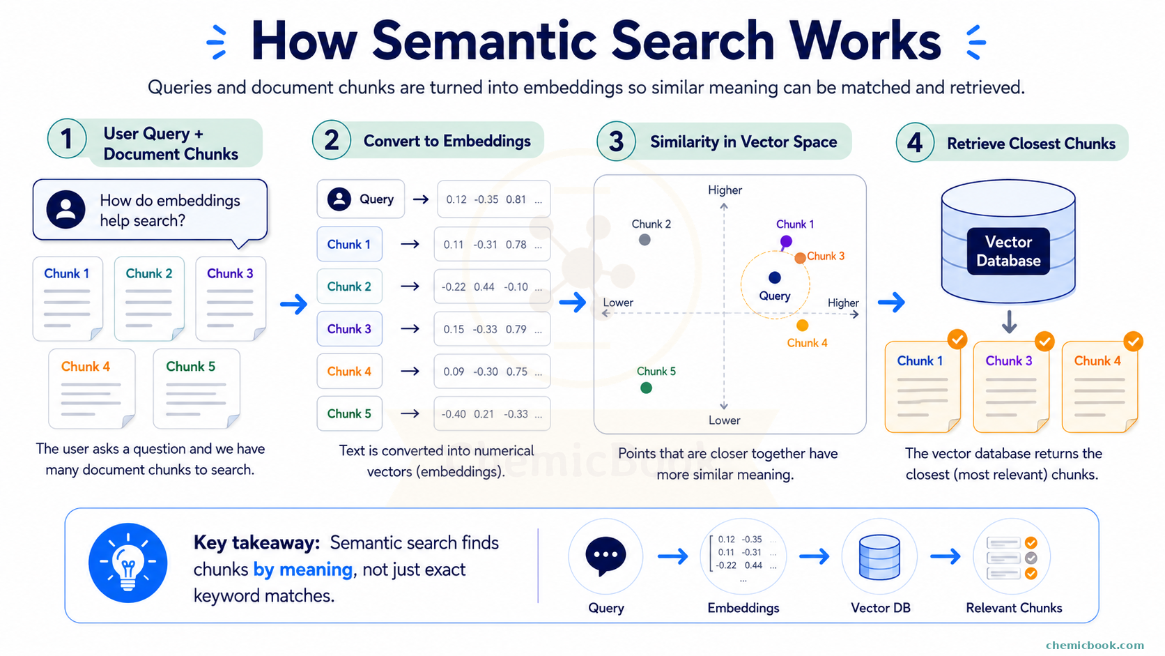 Embeddings and Semantic Search