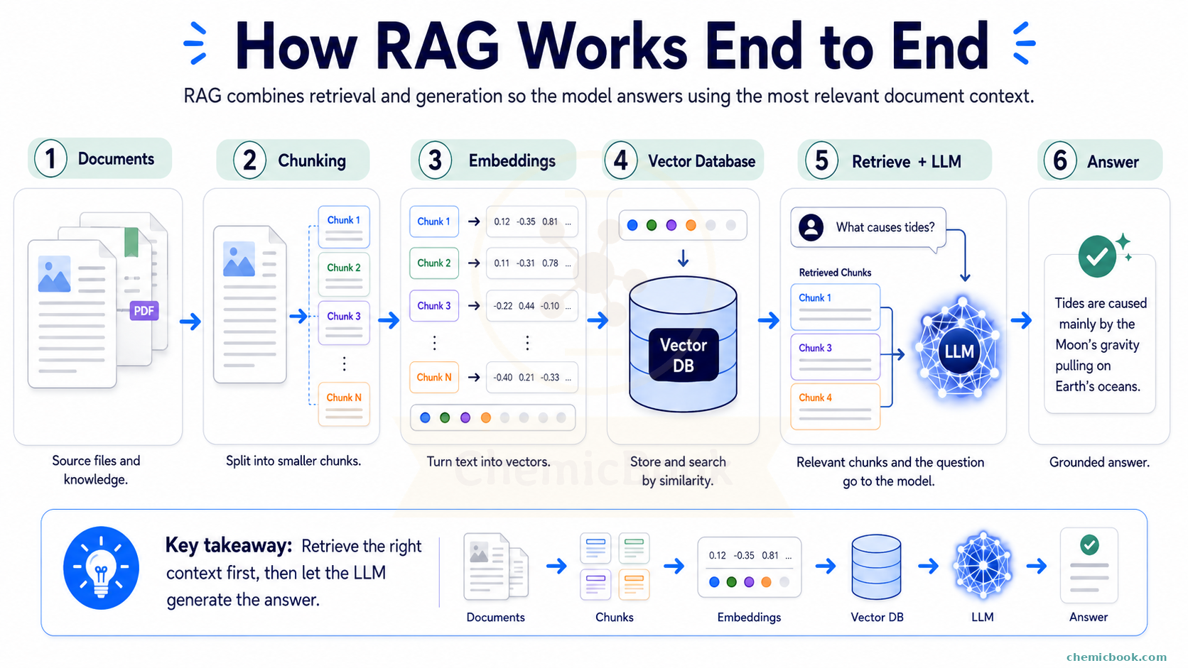 End-to-end RAG