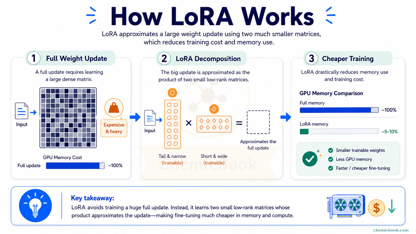 LoRA