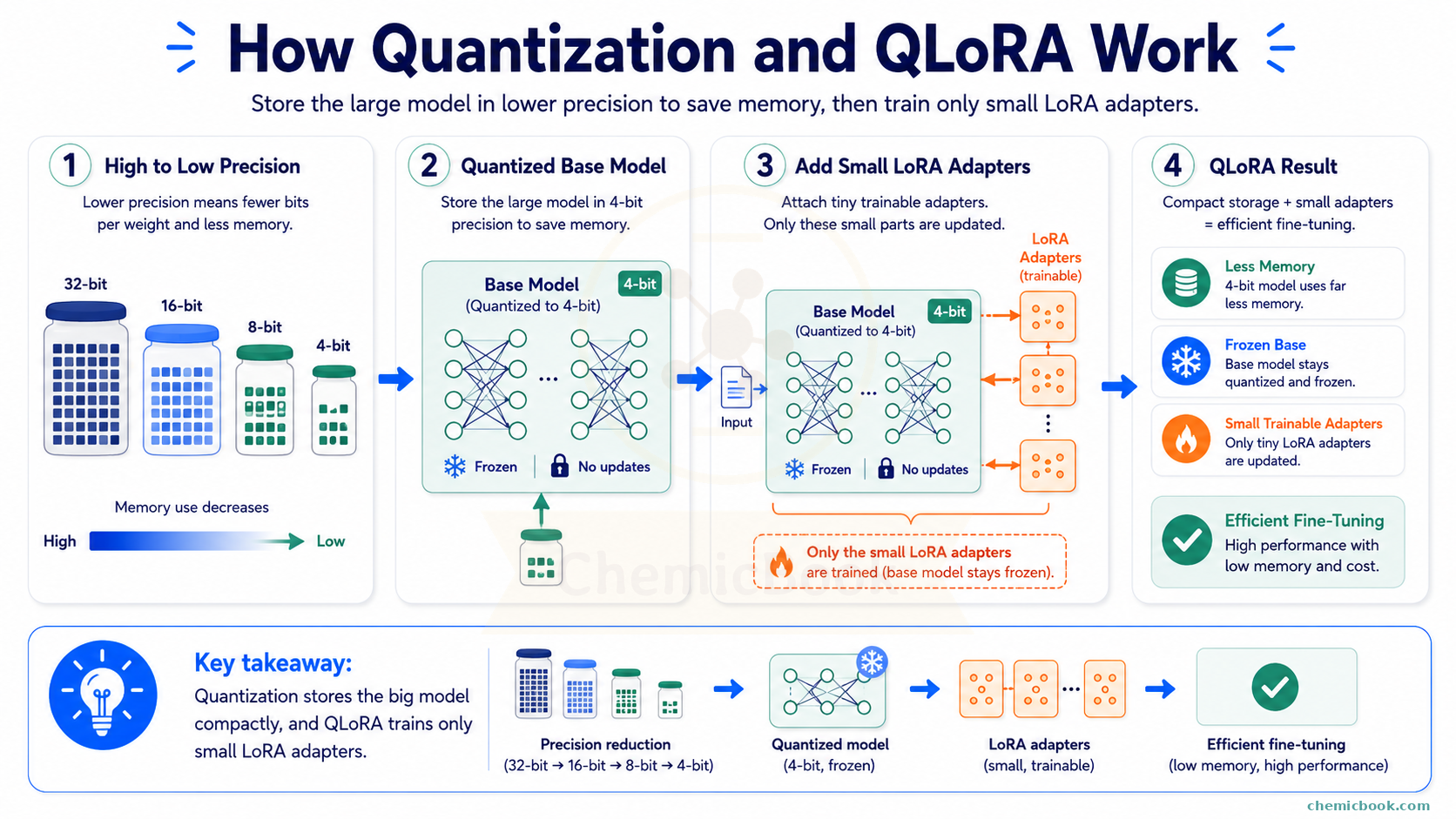 QLoRA