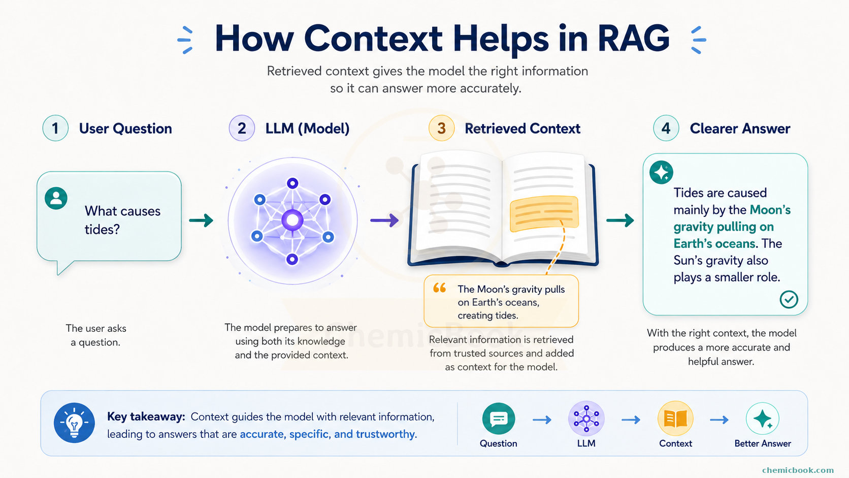 RAG Context