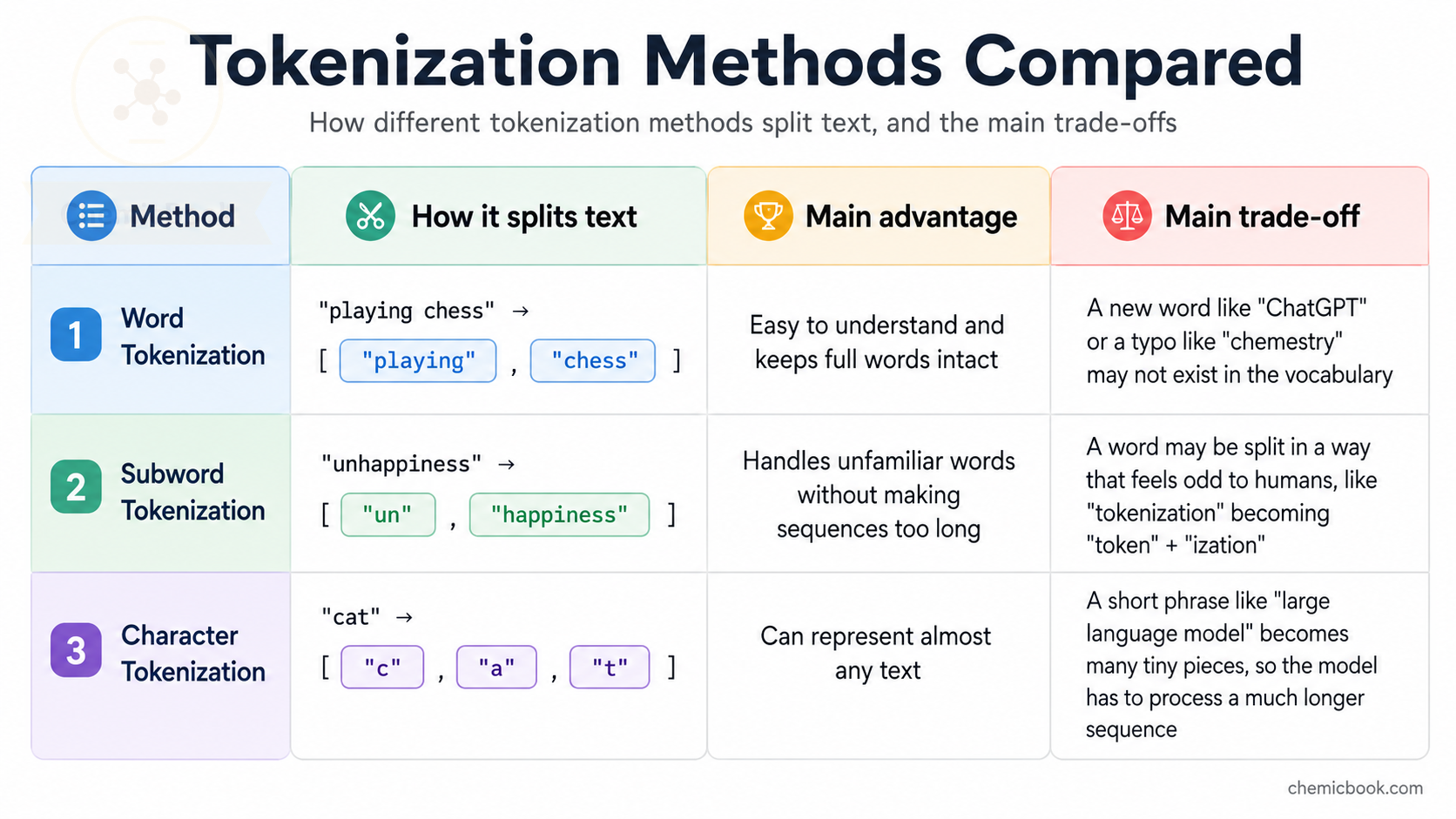 Tokenization Methods