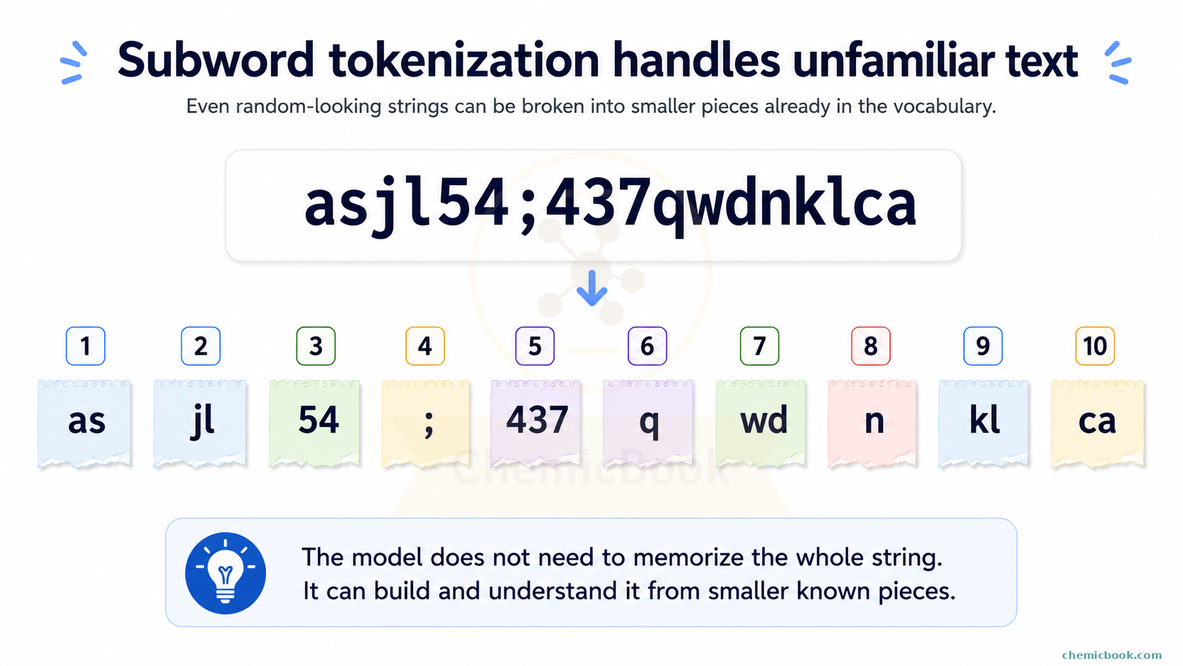 Subword Tokenization Example